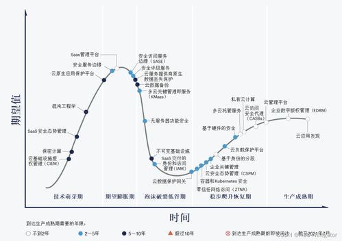云安全技术发展综述